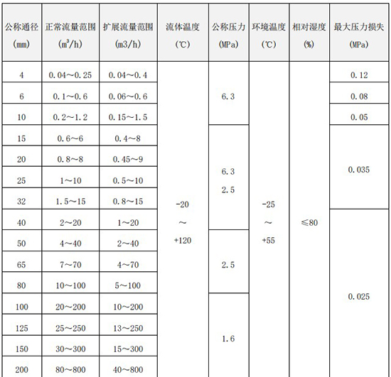 液體渦輪流量計(jì)口徑流量對照表