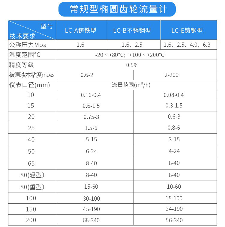 常規(guī)型重油流量計技術(shù)參數(shù)對照表