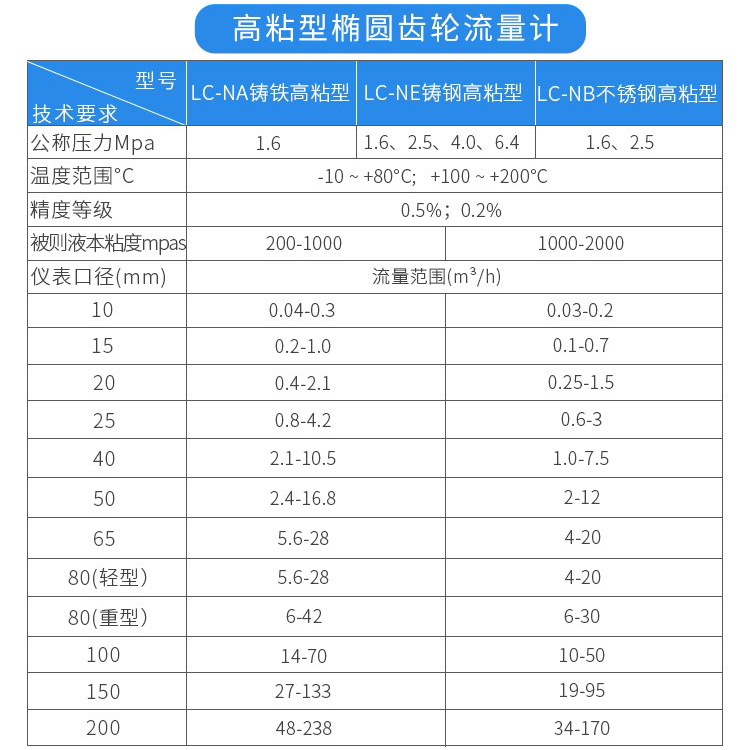 高粘型重油流量計技術(shù)參數(shù)對照表
