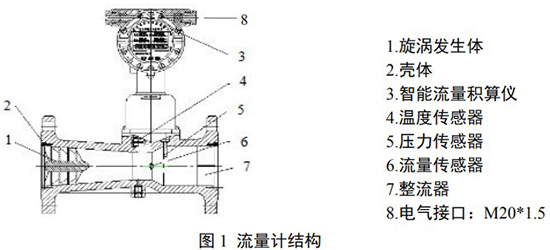 天然氣流量計結構圖