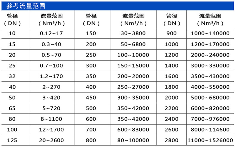 氫氣流量計(jì)口徑流量范圍表