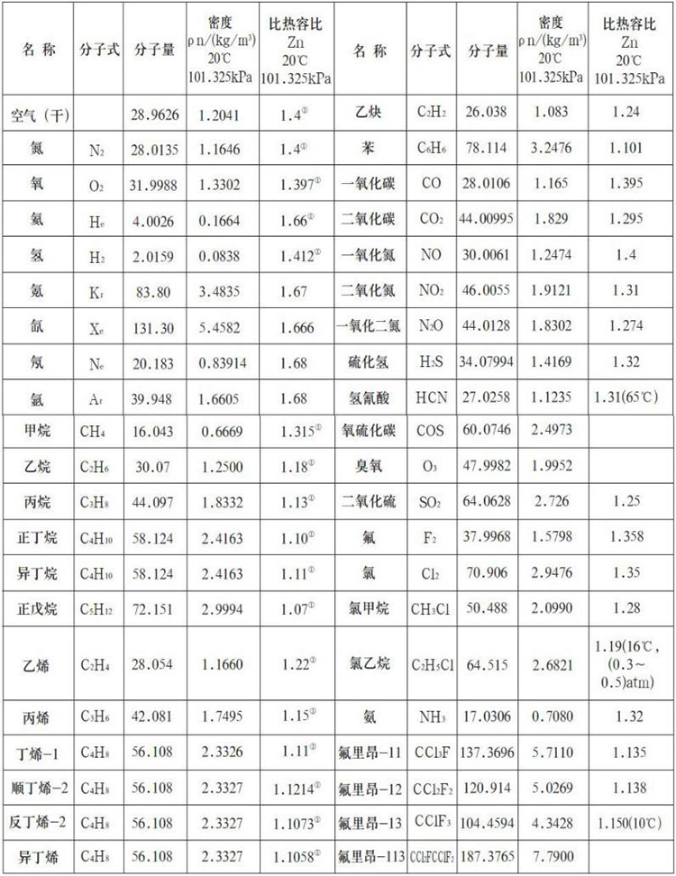 氫氣流量計(jì)測量氣體物理參數(shù)表