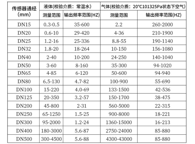 高溫蒸汽流量計(jì)口徑流量范圍對(duì)照表