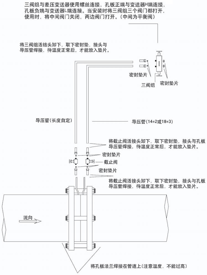 一體化孔板流量計(jì)節(jié)流件分類圖