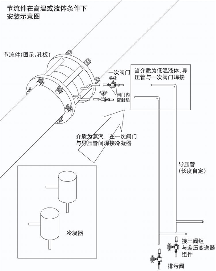 一體化孔板流量計(jì)高溫或液體安裝示意圖