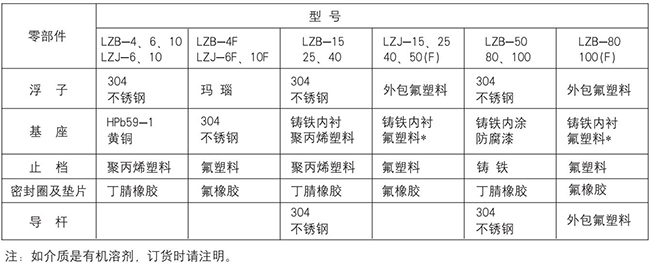塑料浮子流量計零部件材質(zhì)對照表