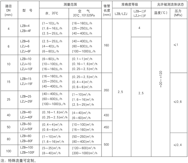 塑料浮子流量計規(guī)格型號對照表
