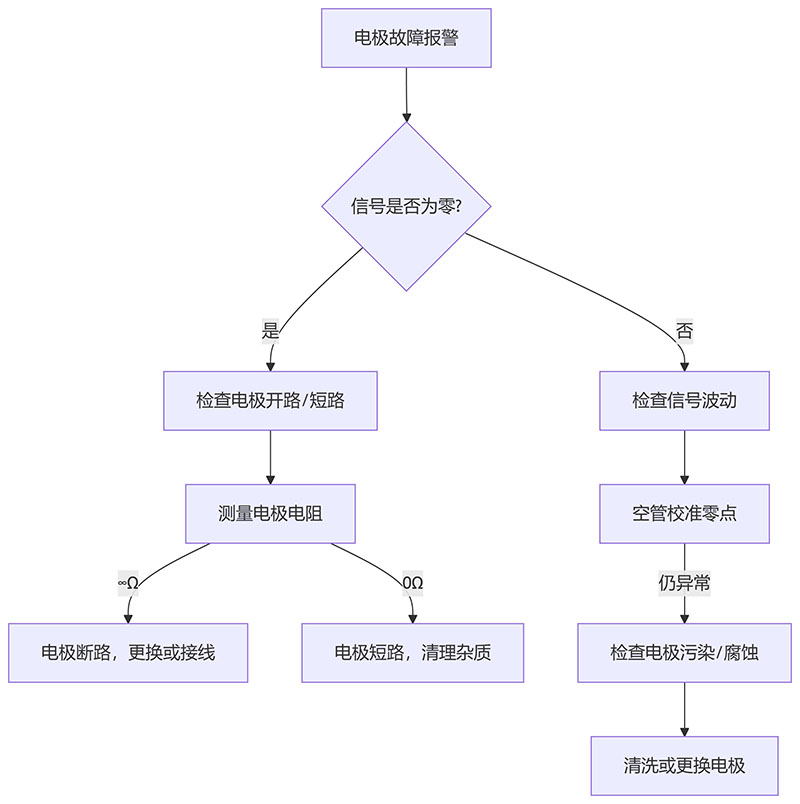 電磁流量計電*故障排查流程圖
