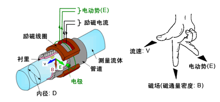 測水電磁流量計工作原理圖